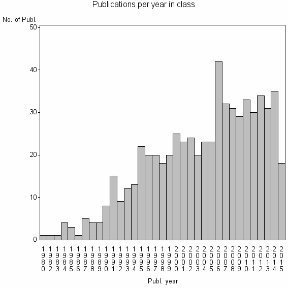 Bar chart of Publication_year