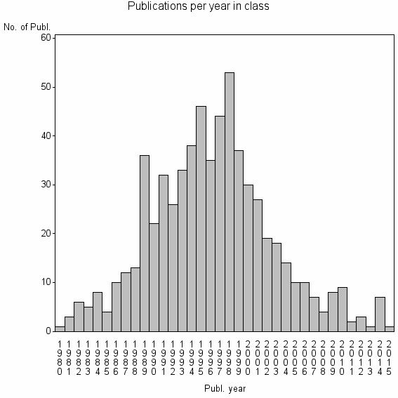 Bar chart of Publication_year