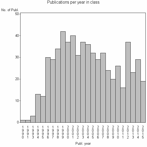 Bar chart of Publication_year