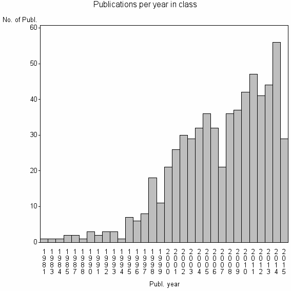 Bar chart of Publication_year