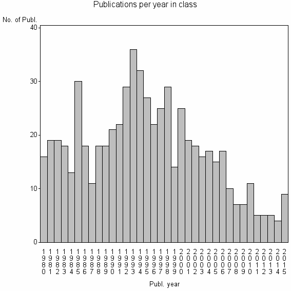 Bar chart of Publication_year