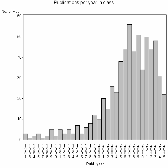 Bar chart of Publication_year