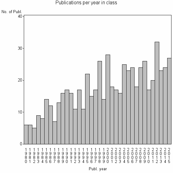 Bar chart of Publication_year