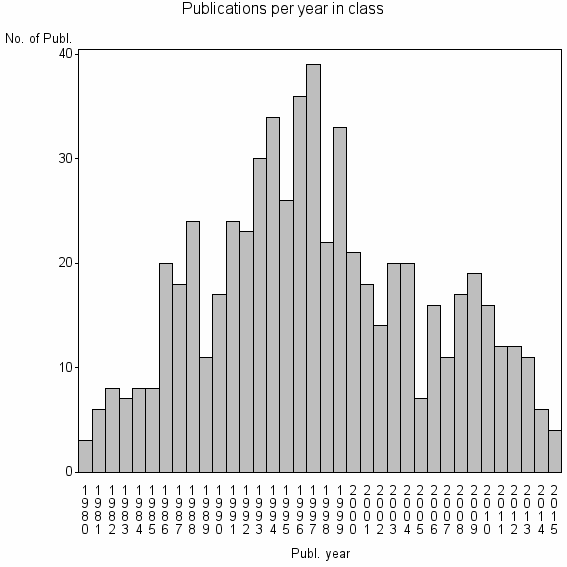 Bar chart of Publication_year