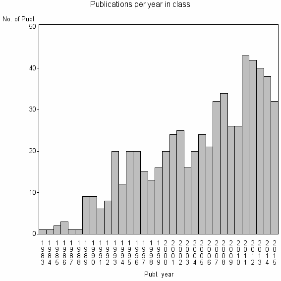 Bar chart of Publication_year