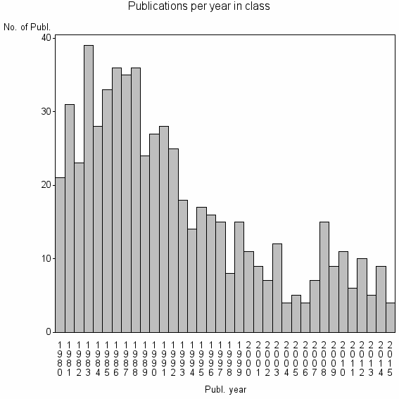 Bar chart of Publication_year