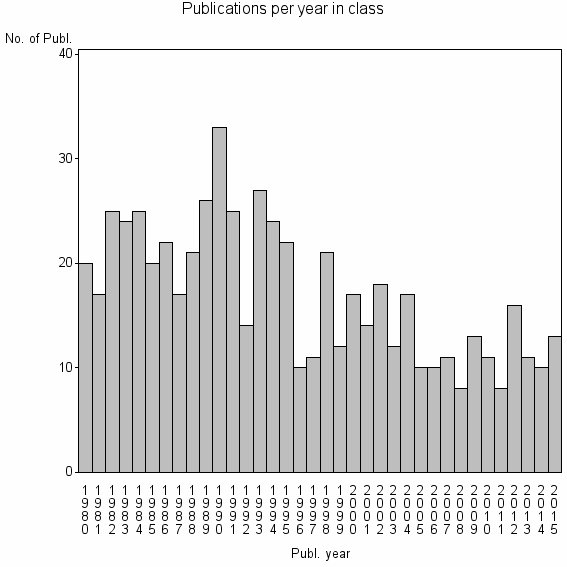 Bar chart of Publication_year