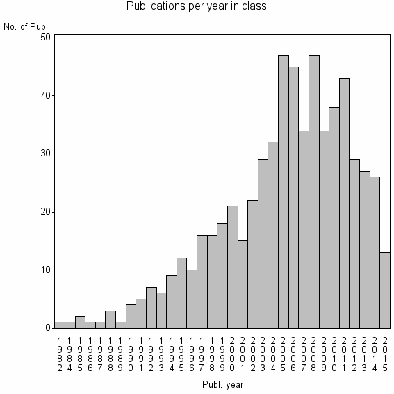 Bar chart of Publication_year