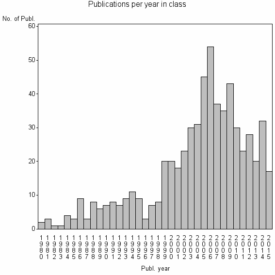 Bar chart of Publication_year