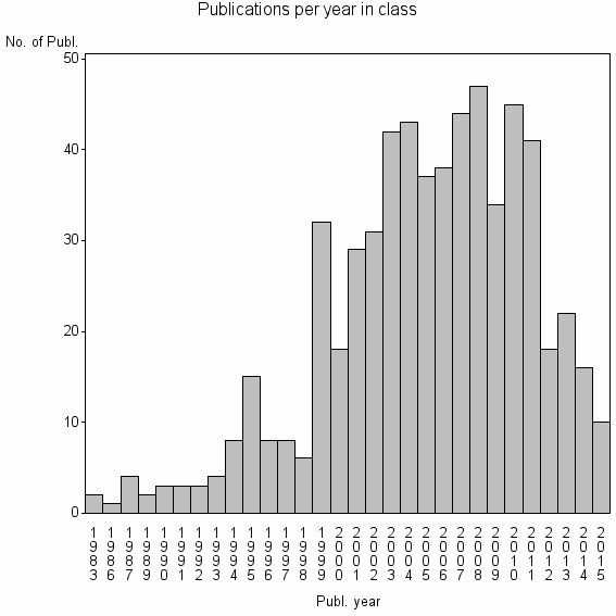 Bar chart of Publication_year