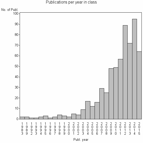 Bar chart of Publication_year