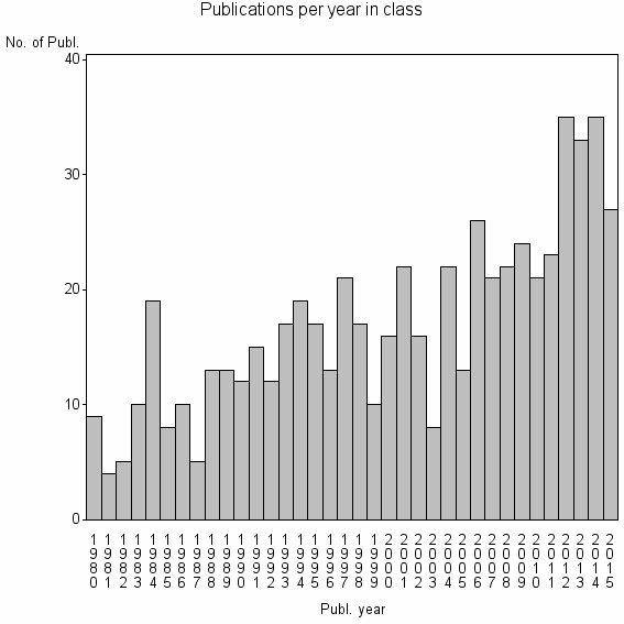 Bar chart of Publication_year