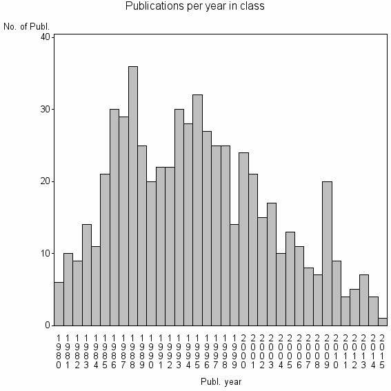 Bar chart of Publication_year