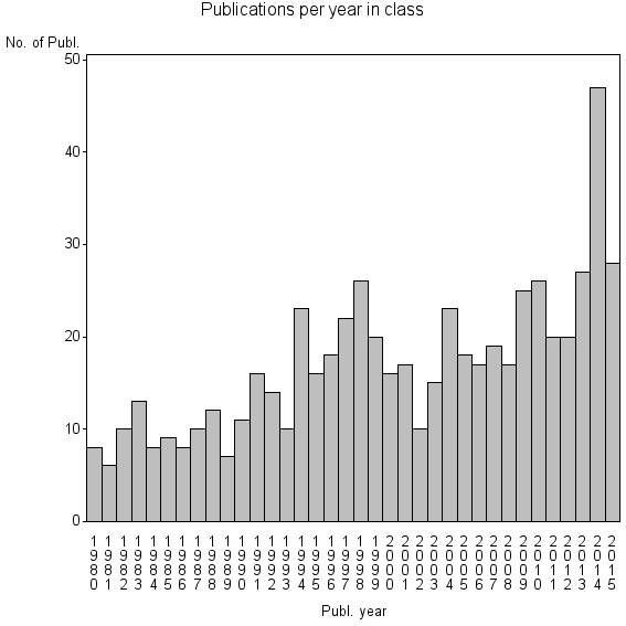 Bar chart of Publication_year