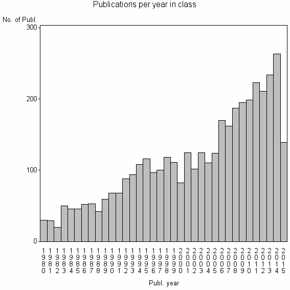 Bar chart of Publication_year