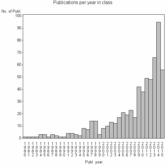 Bar chart of Publication_year