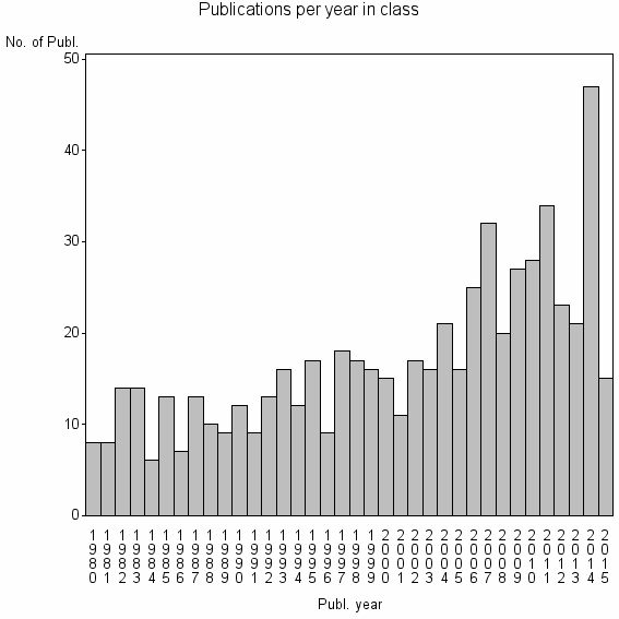 Bar chart of Publication_year