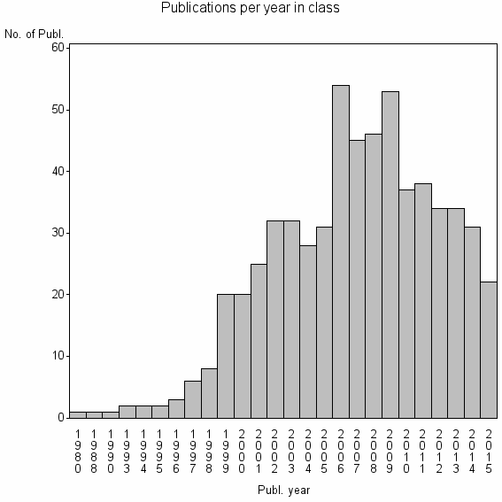 Bar chart of Publication_year