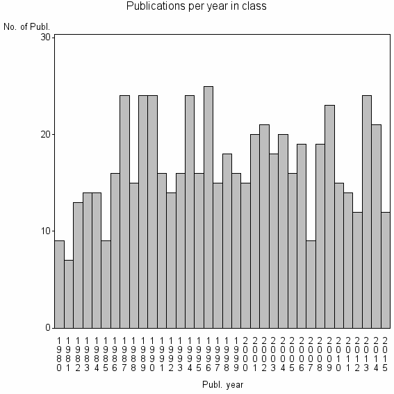 Bar chart of Publication_year