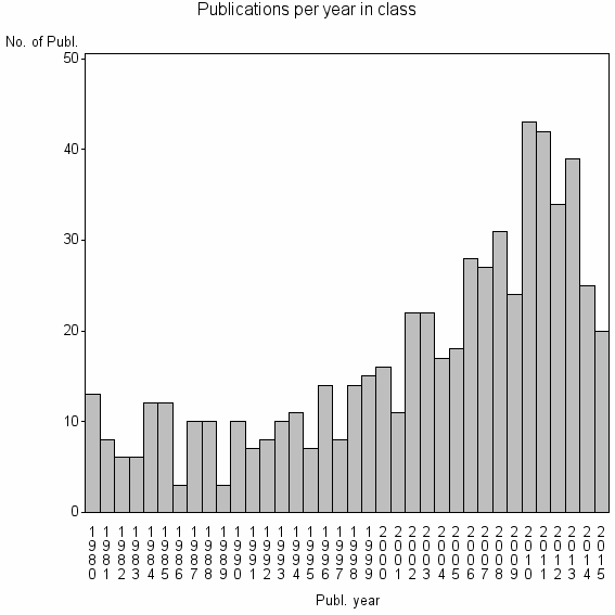 Bar chart of Publication_year