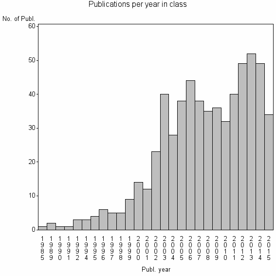 Bar chart of Publication_year