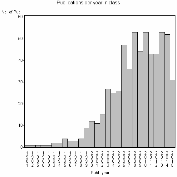 Bar chart of Publication_year