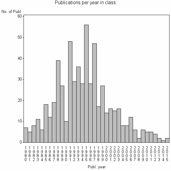 Bar chart of Publication_year