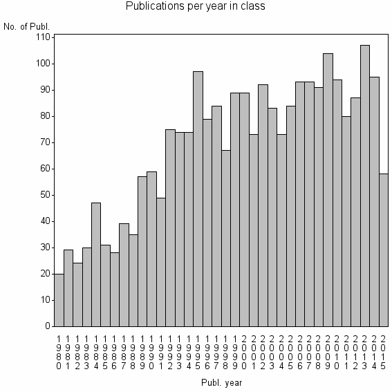 Bar chart of Publication_year