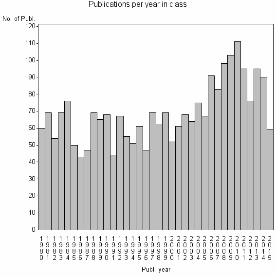 Bar chart of Publication_year