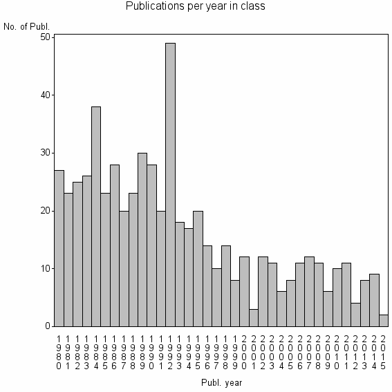 Bar chart of Publication_year