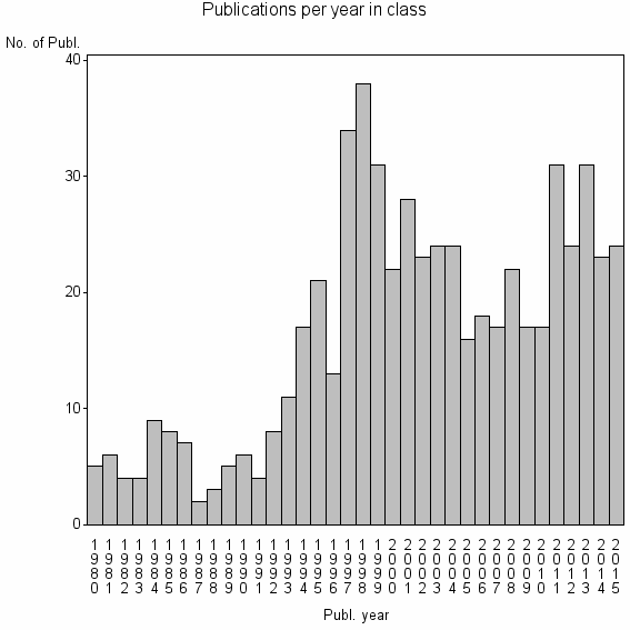 Bar chart of Publication_year