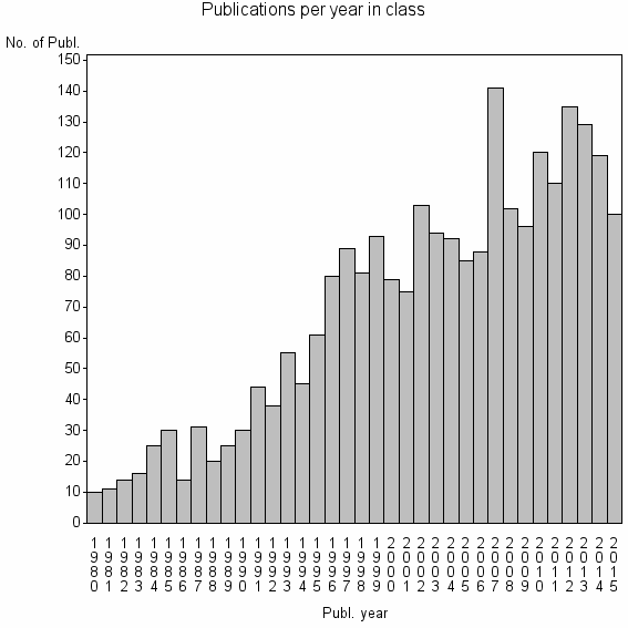 Bar chart of Publication_year