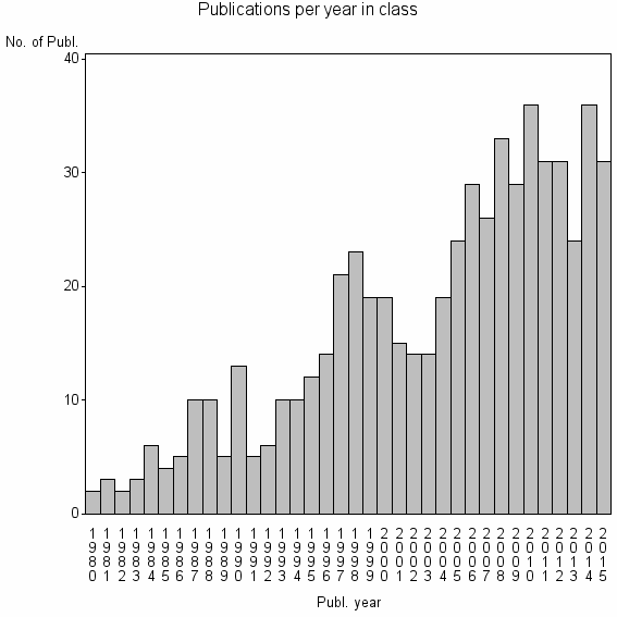 Bar chart of Publication_year