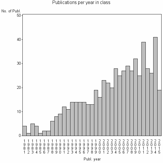 Bar chart of Publication_year