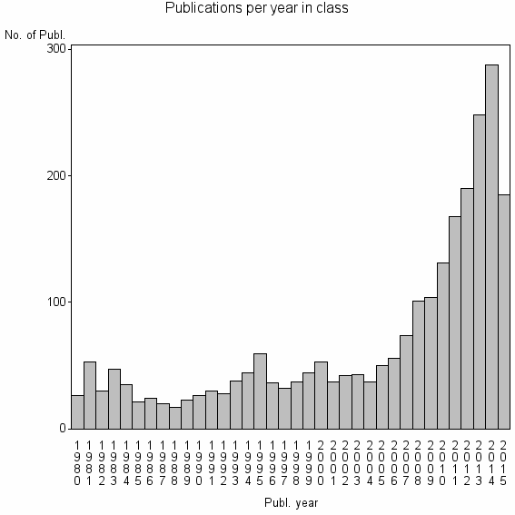 Bar chart of Publication_year