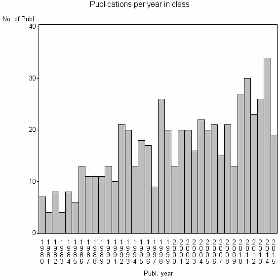 Bar chart of Publication_year