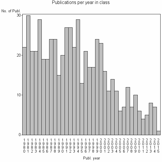 Bar chart of Publication_year