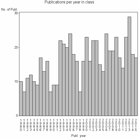 Bar chart of Publication_year