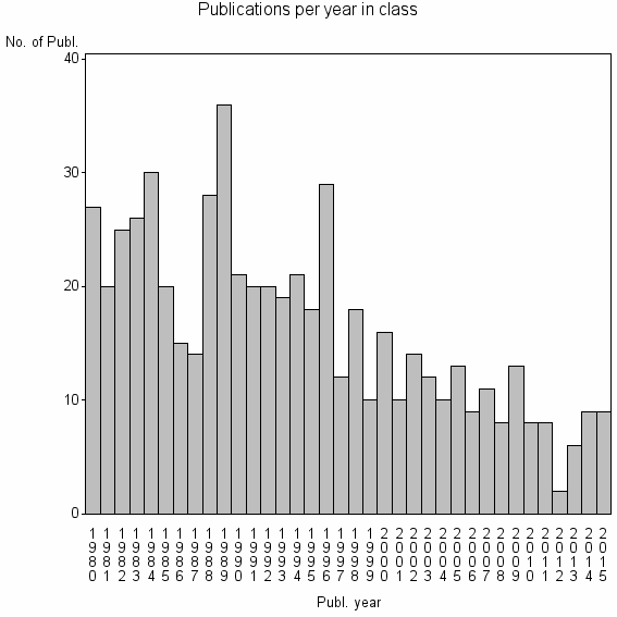 Bar chart of Publication_year