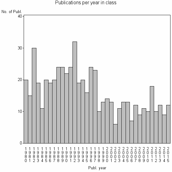 Bar chart of Publication_year