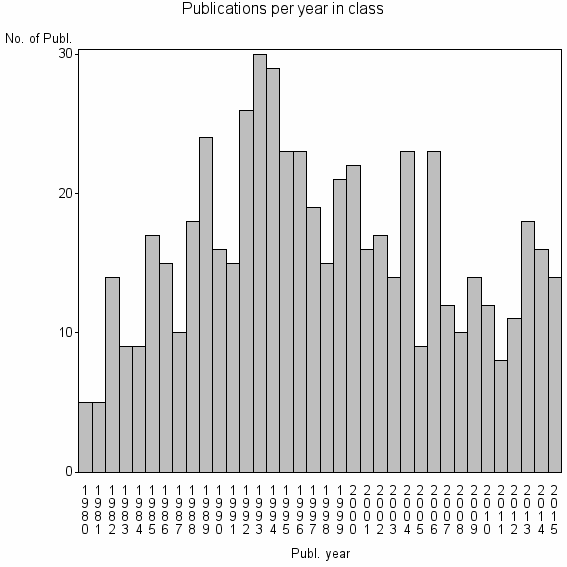 Bar chart of Publication_year