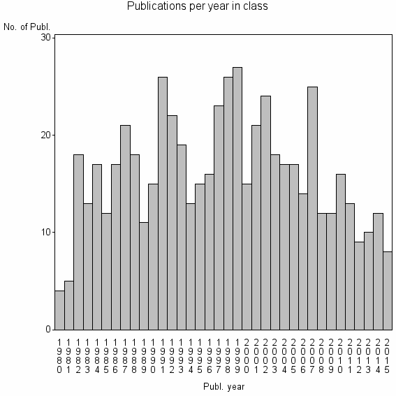 Bar chart of Publication_year