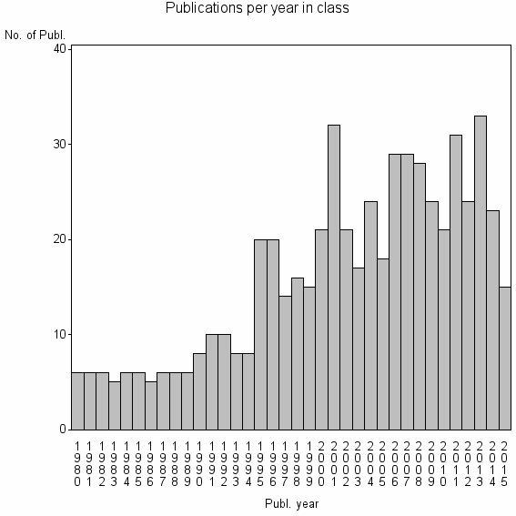 Bar chart of Publication_year