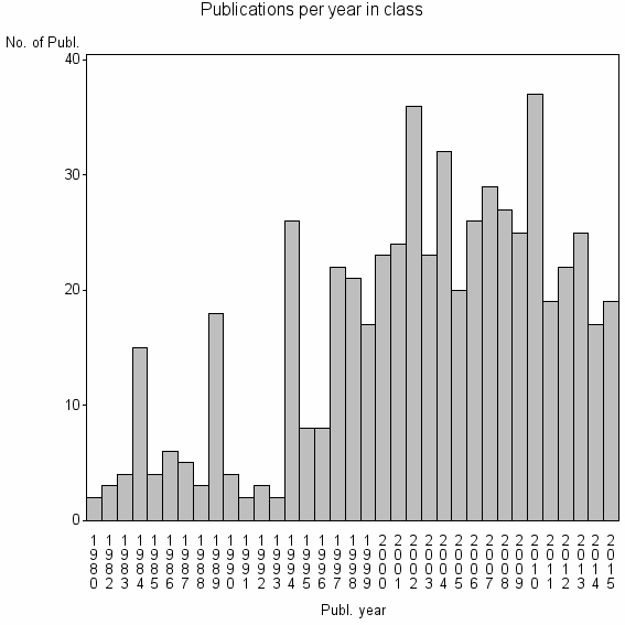 Bar chart of Publication_year