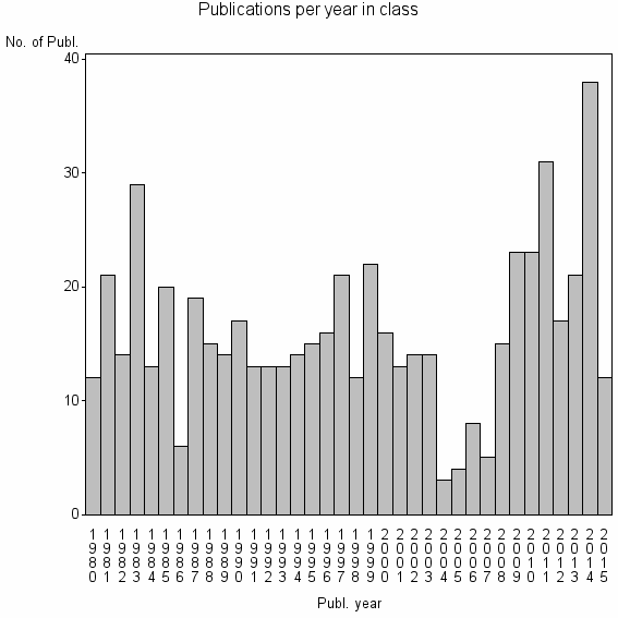 Bar chart of Publication_year