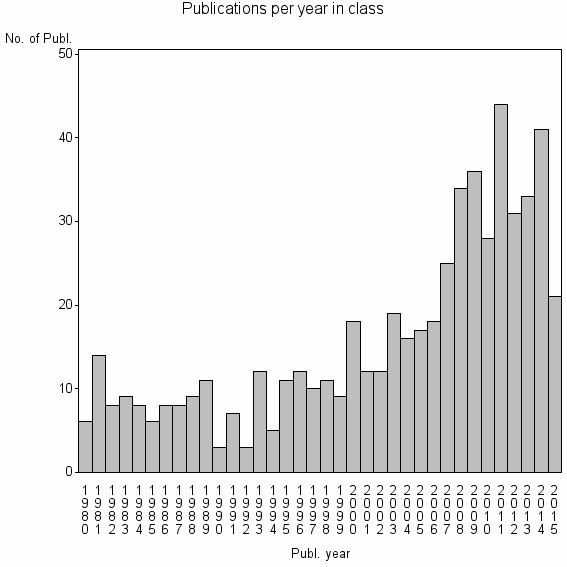 Bar chart of Publication_year