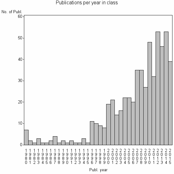 Bar chart of Publication_year