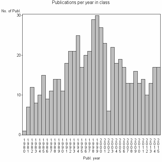 Bar chart of Publication_year