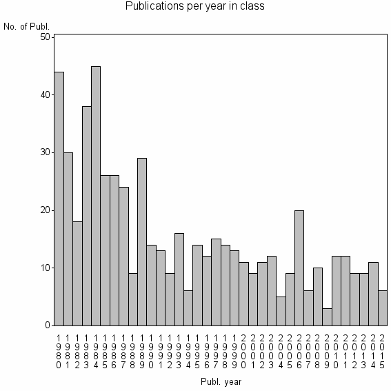 Bar chart of Publication_year