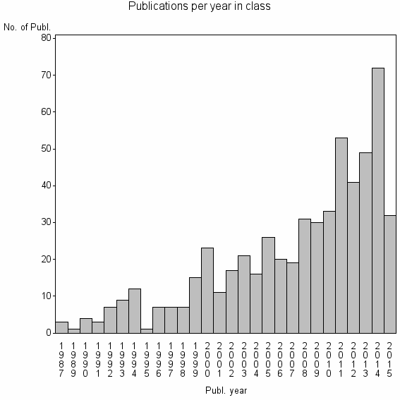 Bar chart of Publication_year